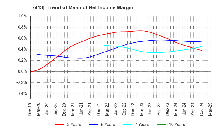 7413 Sokensha Co.,Ltd.: Trend of Mean of Net Income Margin