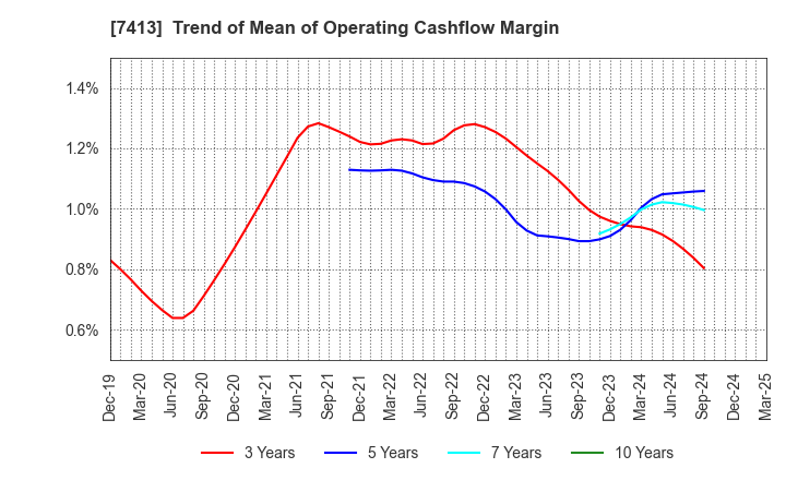7413 Sokensha Co.,Ltd.: Trend of Mean of Operating Cashflow Margin