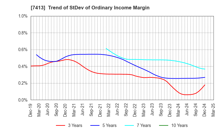 7413 Sokensha Co.,Ltd.: Trend of StDev of Ordinary Income Margin