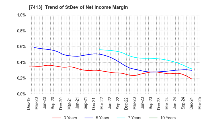 7413 Sokensha Co.,Ltd.: Trend of StDev of Net Income Margin