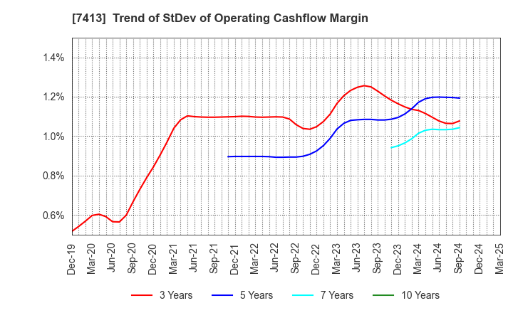 7413 Sokensha Co.,Ltd.: Trend of StDev of Operating Cashflow Margin