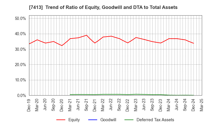 7413 Sokensha Co.,Ltd.: Trend of Ratio of Equity, Goodwill and DTA to Total Assets
