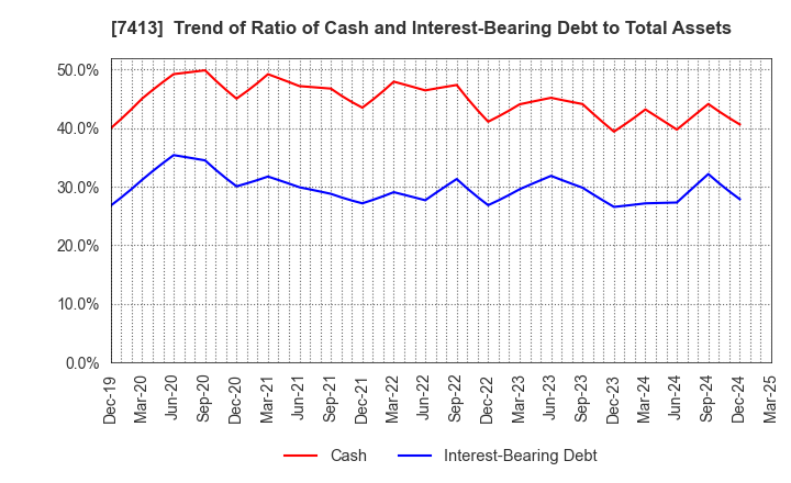 7413 Sokensha Co.,Ltd.: Trend of Ratio of Cash and Interest-Bearing Debt to Total Assets