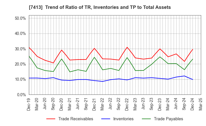 7413 Sokensha Co.,Ltd.: Trend of Ratio of TR, Inventories and TP to Total Assets