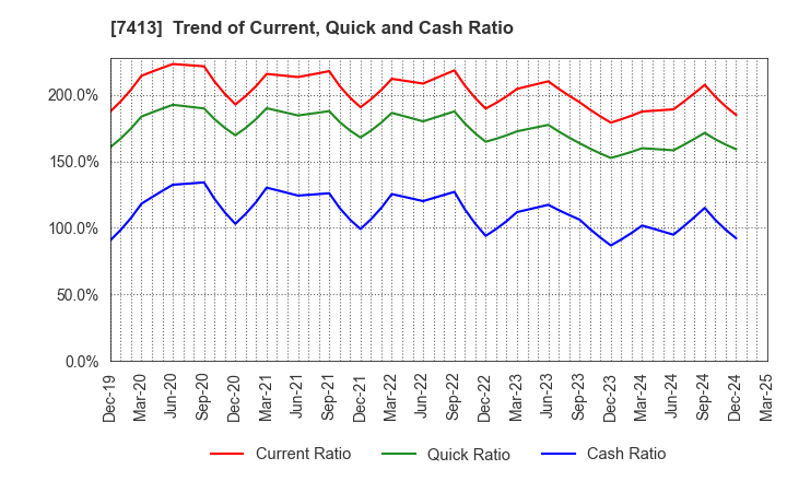 7413 Sokensha Co.,Ltd.: Trend of Current, Quick and Cash Ratio