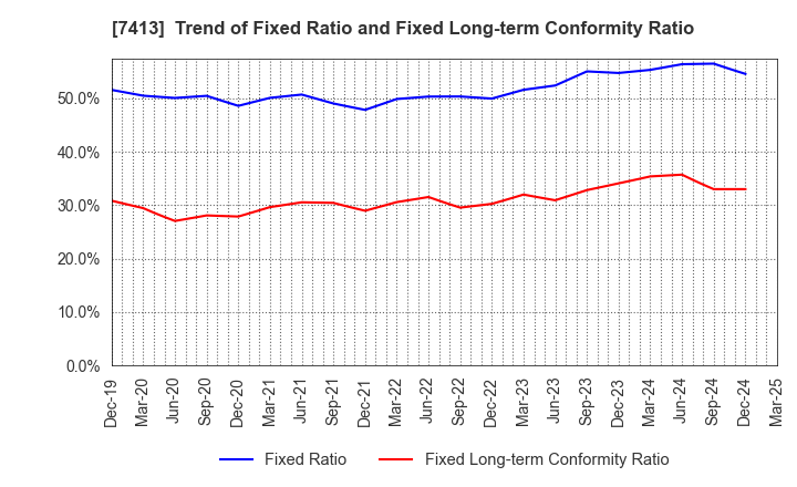 7413 Sokensha Co.,Ltd.: Trend of Fixed Ratio and Fixed Long-term Conformity Ratio
