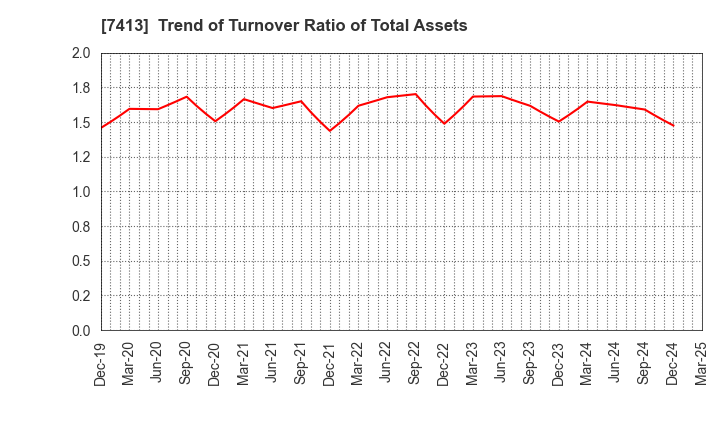 7413 Sokensha Co.,Ltd.: Trend of Turnover Ratio of Total Assets