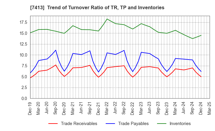7413 Sokensha Co.,Ltd.: Trend of Turnover Ratio of TR, TP and Inventories