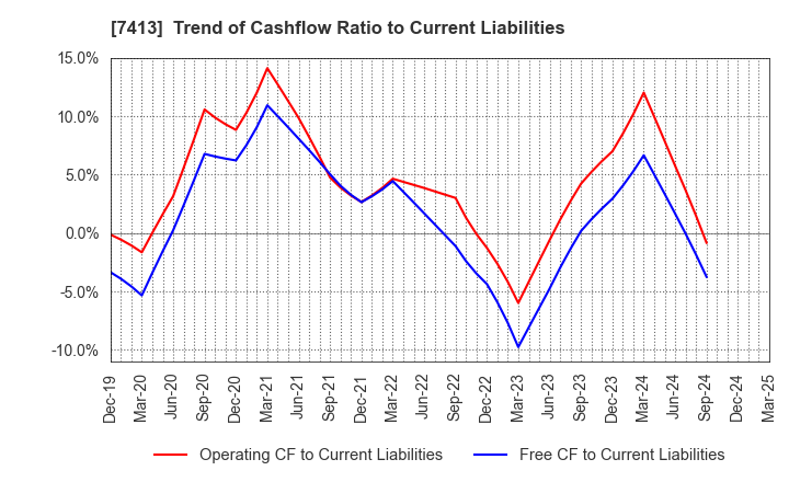 7413 Sokensha Co.,Ltd.: Trend of Cashflow Ratio to Current Liabilities