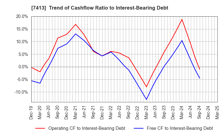 7413 Sokensha Co.,Ltd.: Trend of Cashflow Ratio to Interest-Bearing Debt