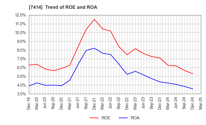 7414 ONOKEN CO.,LTD.: Trend of ROE and ROA