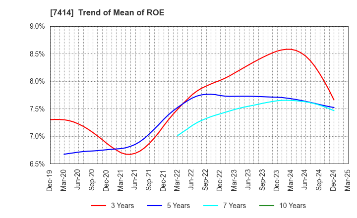 7414 ONOKEN CO.,LTD.: Trend of Mean of ROE