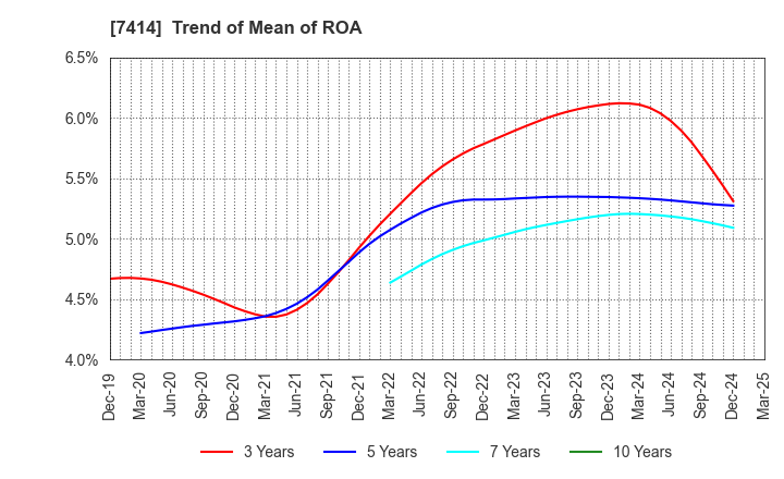 7414 ONOKEN CO.,LTD.: Trend of Mean of ROA