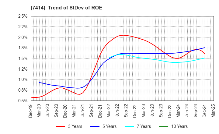 7414 ONOKEN CO.,LTD.: Trend of StDev of ROE