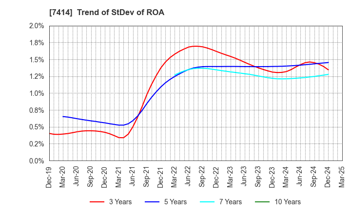 7414 ONOKEN CO.,LTD.: Trend of StDev of ROA