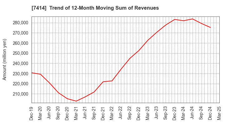 7414 ONOKEN CO.,LTD.: Trend of 12-Month Moving Sum of Revenues
