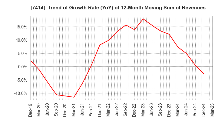 7414 ONOKEN CO.,LTD.: Trend of Growth Rate (YoY) of 12-Month Moving Sum of Revenues