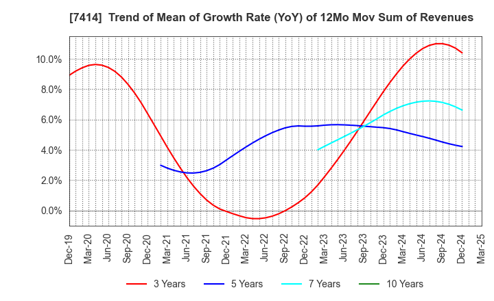 7414 ONOKEN CO.,LTD.: Trend of Mean of Growth Rate (YoY) of 12Mo Mov Sum of Revenues