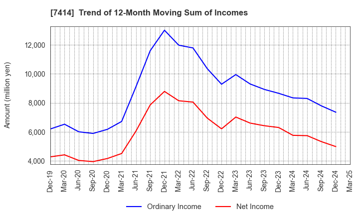 7414 ONOKEN CO.,LTD.: Trend of 12-Month Moving Sum of Incomes