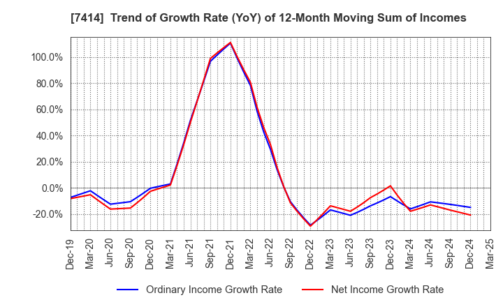 7414 ONOKEN CO.,LTD.: Trend of Growth Rate (YoY) of 12-Month Moving Sum of Incomes