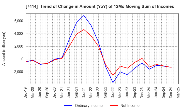 7414 ONOKEN CO.,LTD.: Trend of Change in Amount (YoY) of 12Mo Moving Sum of Incomes