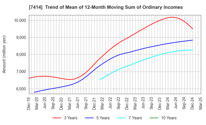 7414 ONOKEN CO.,LTD.: Trend of Mean of 12-Month Moving Sum of Ordinary Incomes