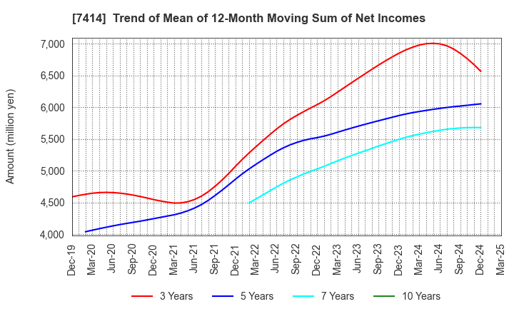 7414 ONOKEN CO.,LTD.: Trend of Mean of 12-Month Moving Sum of Net Incomes