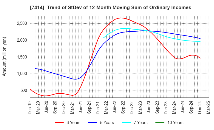 7414 ONOKEN CO.,LTD.: Trend of StDev of 12-Month Moving Sum of Ordinary Incomes