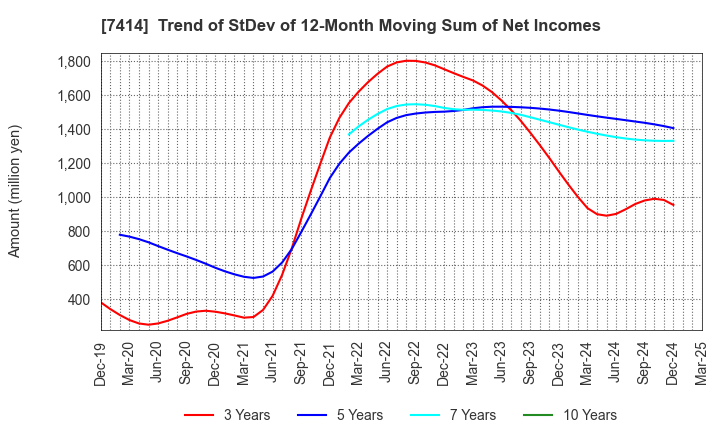 7414 ONOKEN CO.,LTD.: Trend of StDev of 12-Month Moving Sum of Net Incomes