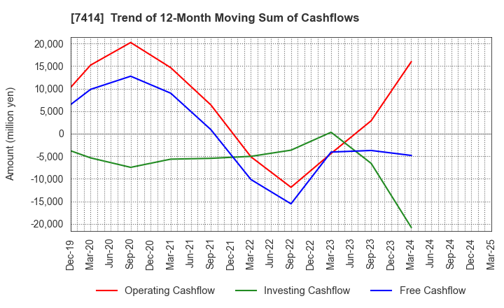 7414 ONOKEN CO.,LTD.: Trend of 12-Month Moving Sum of Cashflows
