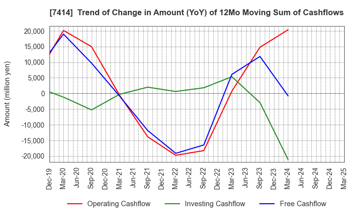 7414 ONOKEN CO.,LTD.: Trend of Change in Amount (YoY) of 12Mo Moving Sum of Cashflows