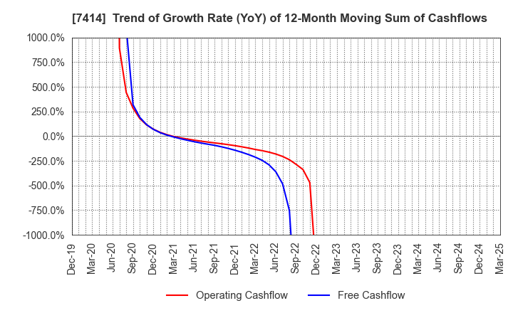 7414 ONOKEN CO.,LTD.: Trend of Growth Rate (YoY) of 12-Month Moving Sum of Cashflows