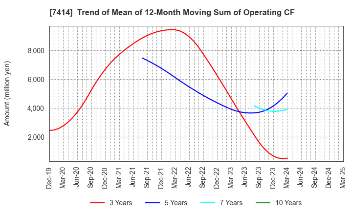 7414 ONOKEN CO.,LTD.: Trend of Mean of 12-Month Moving Sum of Operating CF