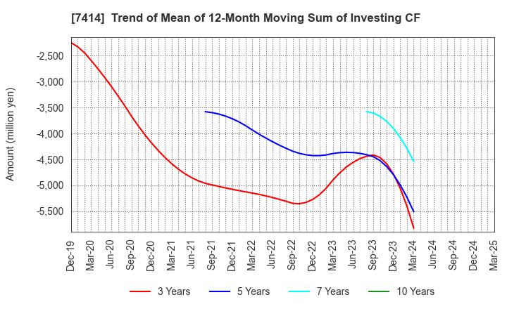 7414 ONOKEN CO.,LTD.: Trend of Mean of 12-Month Moving Sum of Investing CF