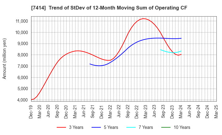 7414 ONOKEN CO.,LTD.: Trend of StDev of 12-Month Moving Sum of Operating CF