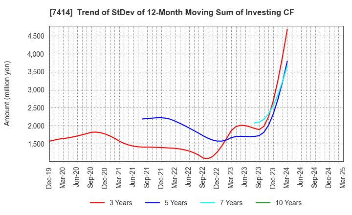 7414 ONOKEN CO.,LTD.: Trend of StDev of 12-Month Moving Sum of Investing CF