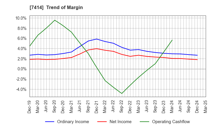 7414 ONOKEN CO.,LTD.: Trend of Margin