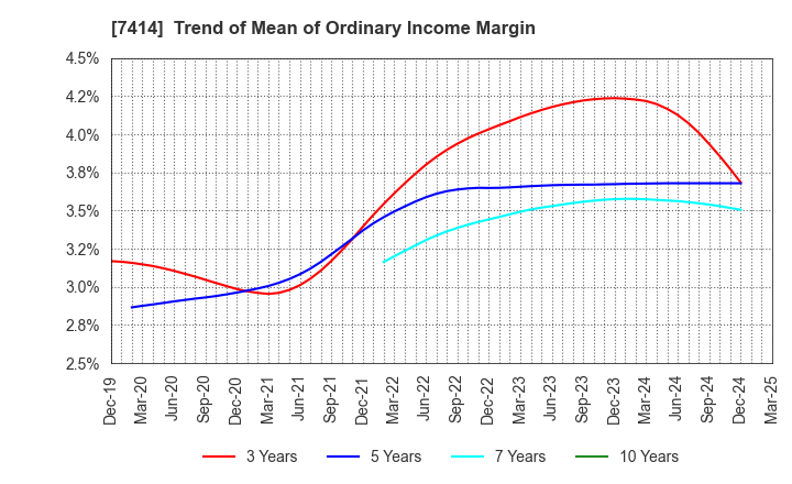 7414 ONOKEN CO.,LTD.: Trend of Mean of Ordinary Income Margin