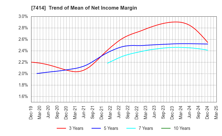 7414 ONOKEN CO.,LTD.: Trend of Mean of Net Income Margin