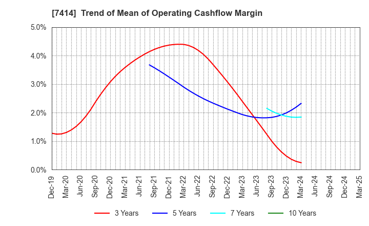 7414 ONOKEN CO.,LTD.: Trend of Mean of Operating Cashflow Margin