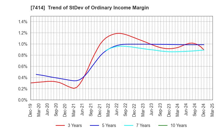 7414 ONOKEN CO.,LTD.: Trend of StDev of Ordinary Income Margin