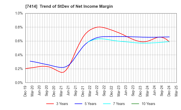 7414 ONOKEN CO.,LTD.: Trend of StDev of Net Income Margin