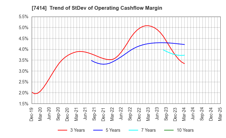 7414 ONOKEN CO.,LTD.: Trend of StDev of Operating Cashflow Margin