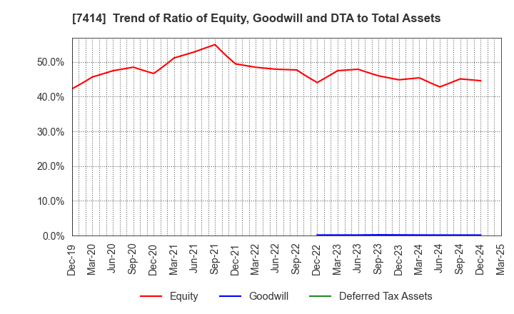 7414 ONOKEN CO.,LTD.: Trend of Ratio of Equity, Goodwill and DTA to Total Assets