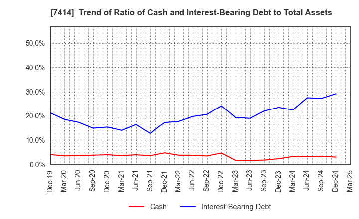 7414 ONOKEN CO.,LTD.: Trend of Ratio of Cash and Interest-Bearing Debt to Total Assets
