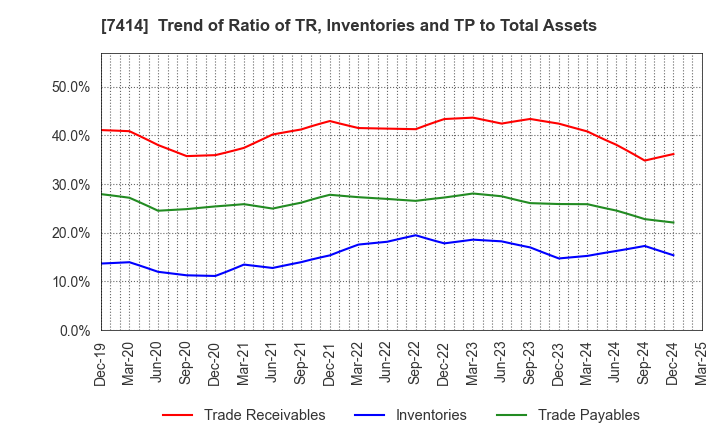 7414 ONOKEN CO.,LTD.: Trend of Ratio of TR, Inventories and TP to Total Assets