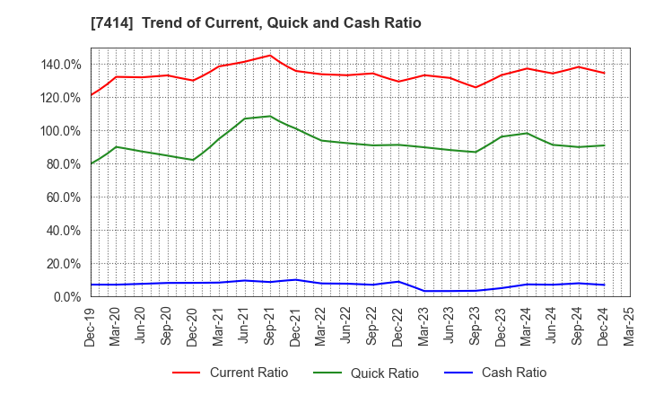 7414 ONOKEN CO.,LTD.: Trend of Current, Quick and Cash Ratio