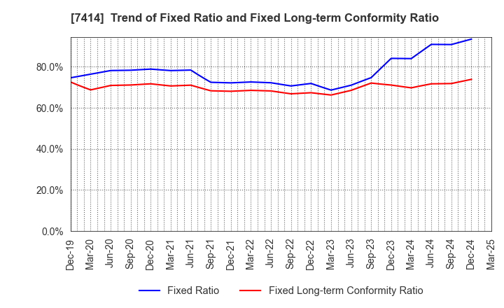 7414 ONOKEN CO.,LTD.: Trend of Fixed Ratio and Fixed Long-term Conformity Ratio