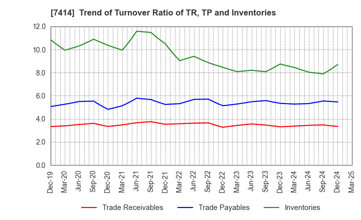 7414 ONOKEN CO.,LTD.: Trend of Turnover Ratio of TR, TP and Inventories