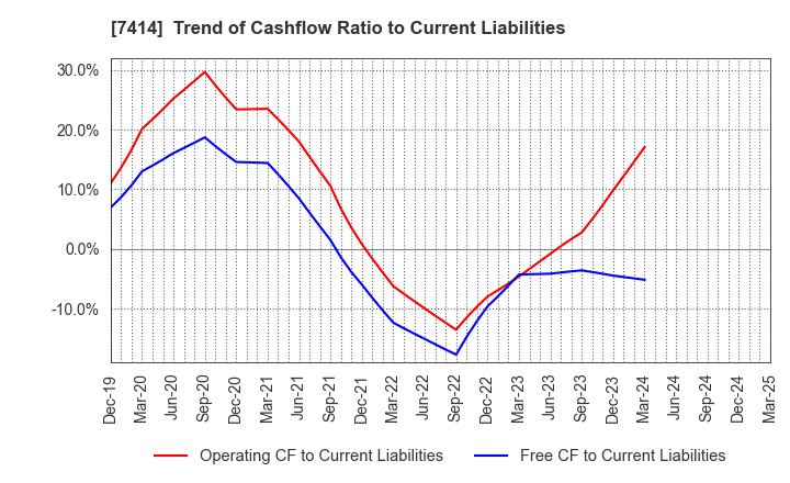 7414 ONOKEN CO.,LTD.: Trend of Cashflow Ratio to Current Liabilities